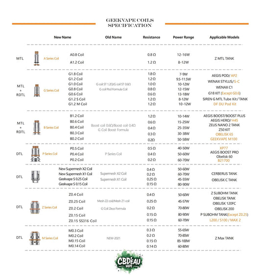 Tableau des spécifications Geekvape : résistance et plage de puissance selon modèles